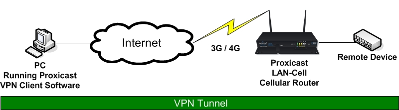 Proxicast IPSec VPN Client Network Configuraton